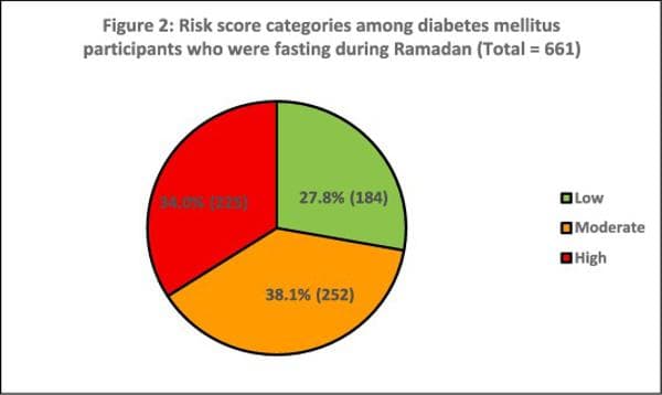 Are You at Risk? How to Calculate Your Diabetes Risk Score