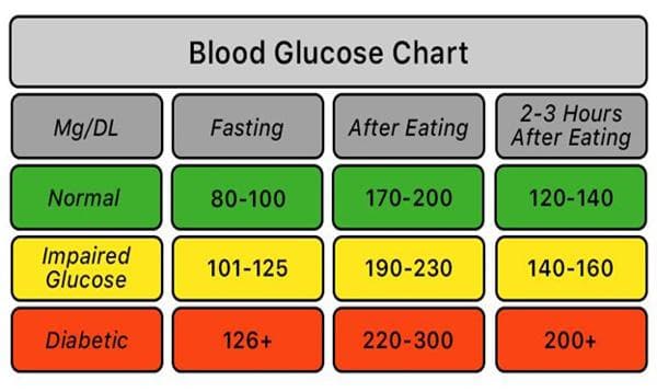 What Your Fasting Blood Sugar Levels Say About Your Health