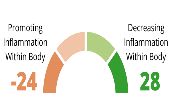 Inflammation Score: What It Reveals About Your Health