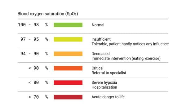 Oxygen Saturation & Altitude: How Your Body Adapts