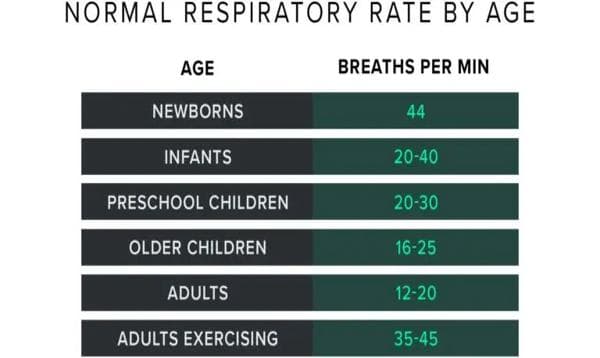 Respiratory Rate & Its Link to Overall Health