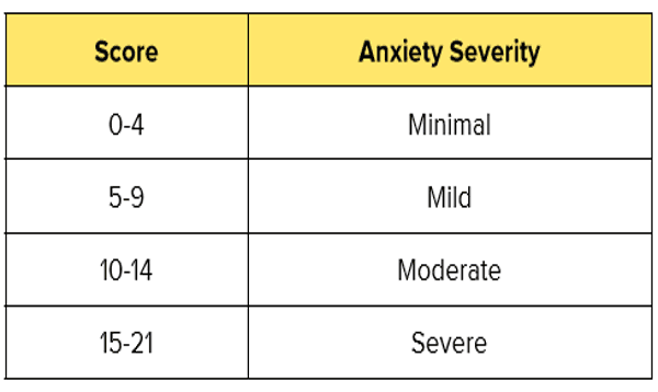Anxiety Disorders & GAD-7: How to Measure & Manage Anxiety