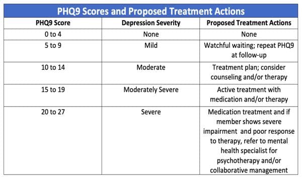 Understanding Depression: A Guide to PHQ-9 Score