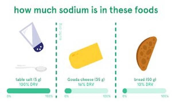 Sodium Intake Calculator – Find Your Recommended Daily Limit