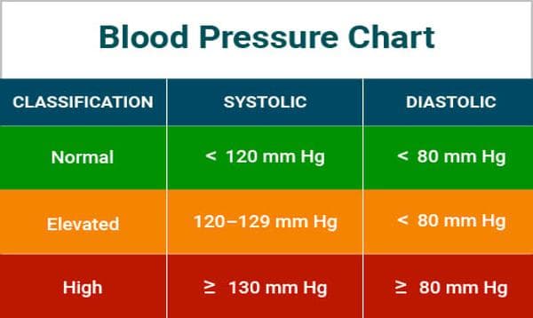 Blood Pressure Classification Calculator – Understand Your BP Levels